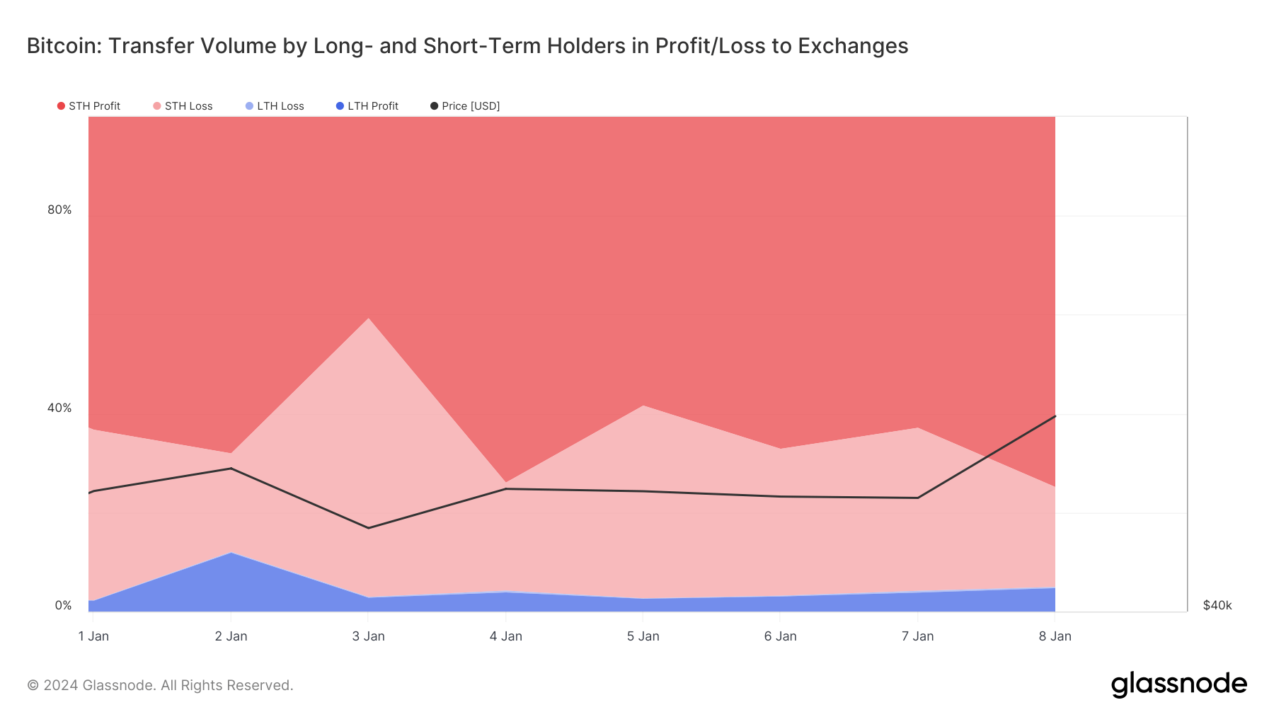 lth sth profit loss to exchanges 2024