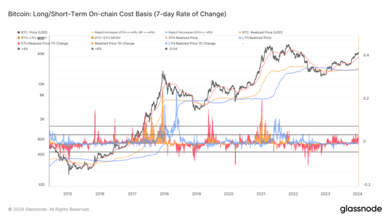 Short-term holder activity sparks Bitcoin FOMO rally signs