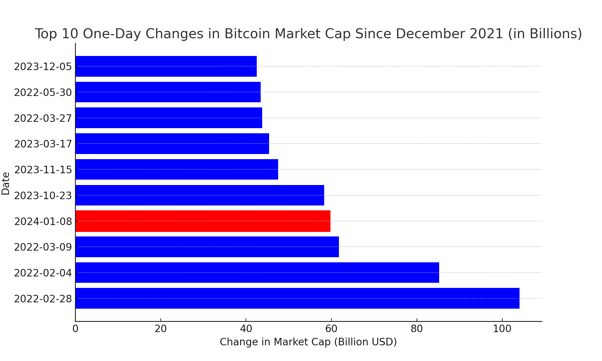 Top one-day change in Bitcoin market cap since December 2021: (Source: Glassnode)