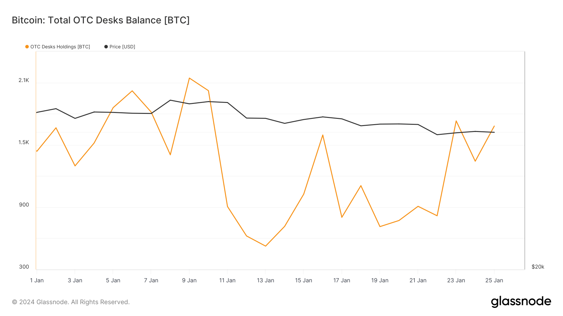 otc desks balance bitcoin 2024