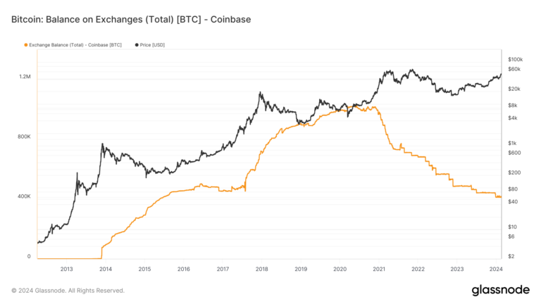 Coinbase sees major Bitcoin withdrawal, holds lowest confirmed supply since 2015