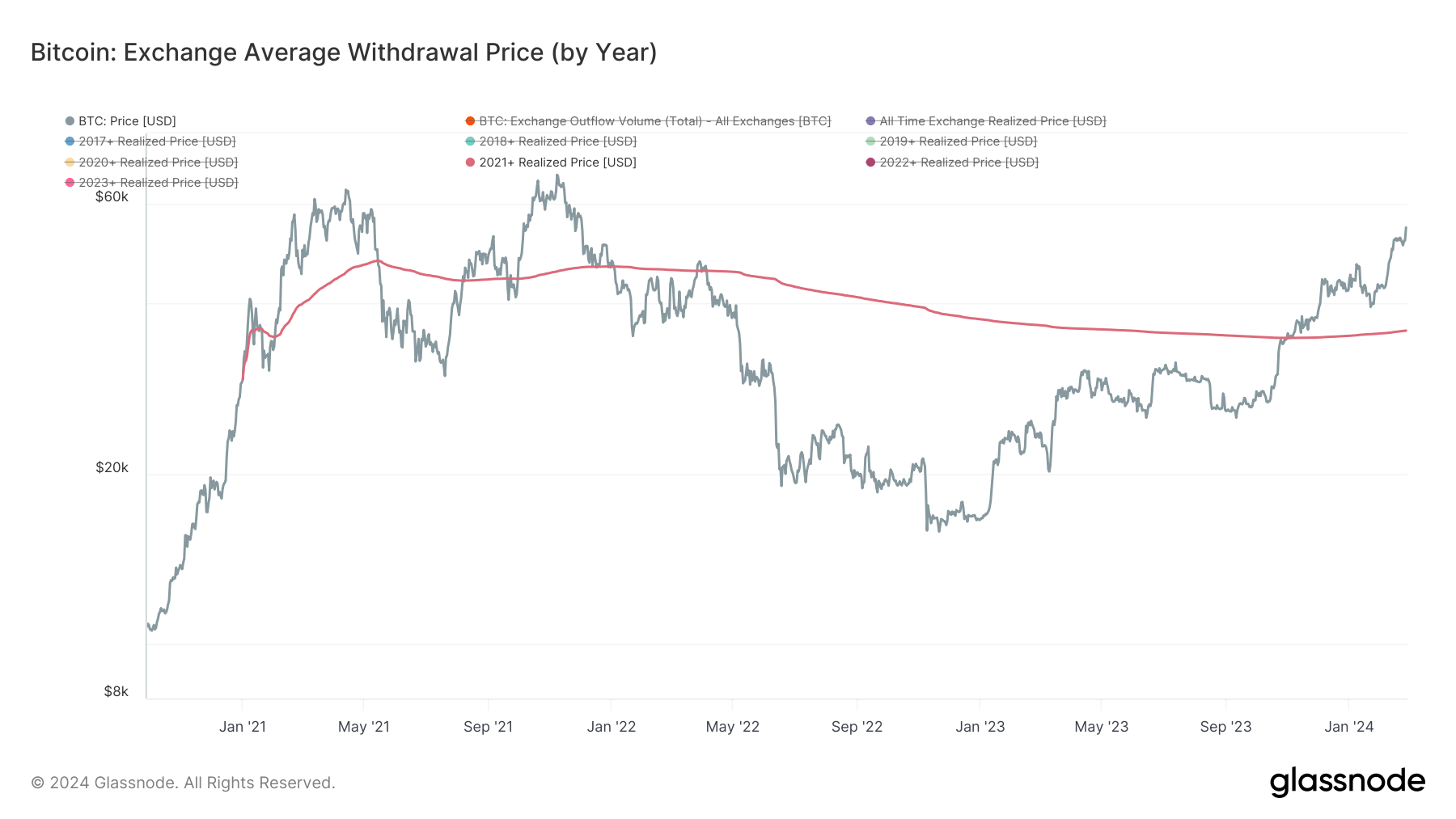 Exchange Average Withdrawal Price, 2021 cohort: (Source: Glassnode)