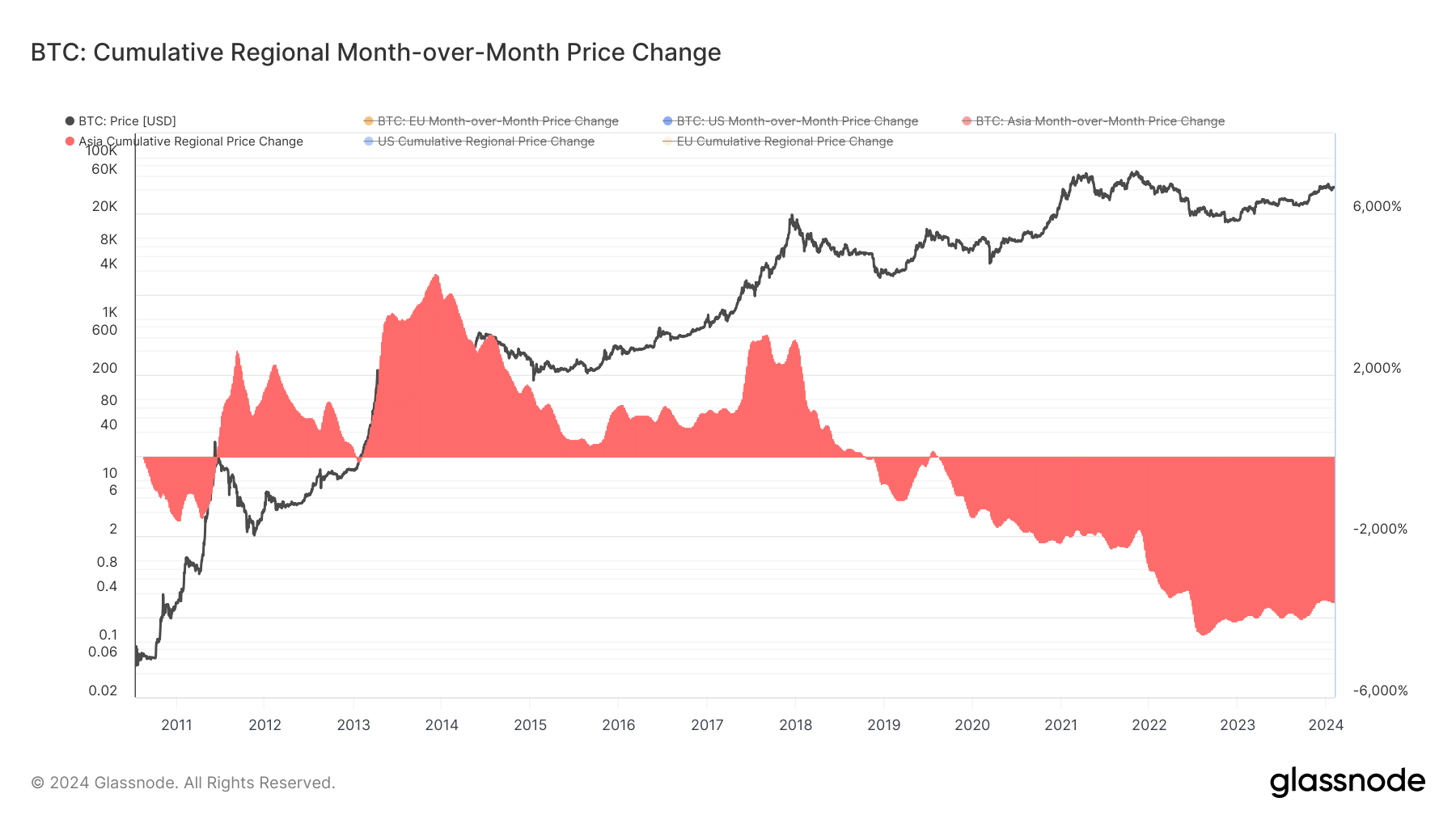 Mudança de preço cumulativa regional mensal da Ásia: (Fonte: Glassnode)