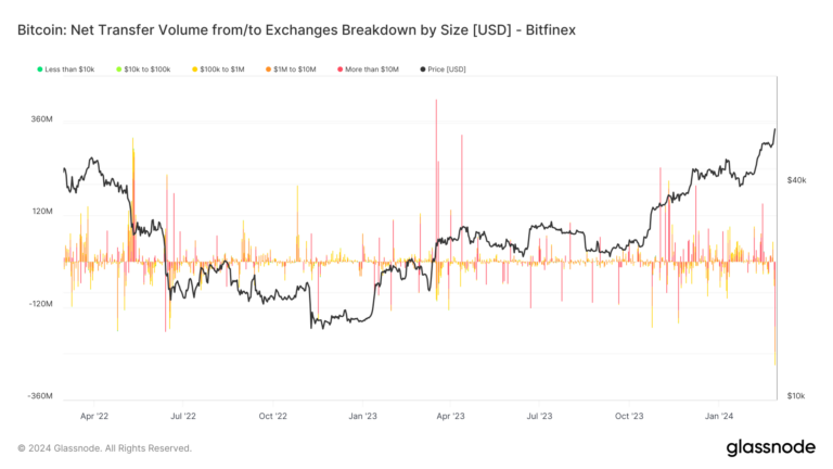 Whale transactions and ETF records fuel Bitcoin’s push toward $60,000