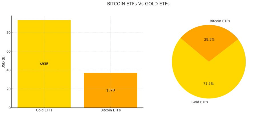 Spot Bitcoin ETFs reach $37B in AUM, roughly one-third of gold ETF assets