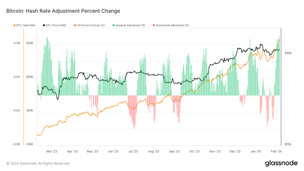 Bitcoin's hash rate soars to record heights | CryptoSlate