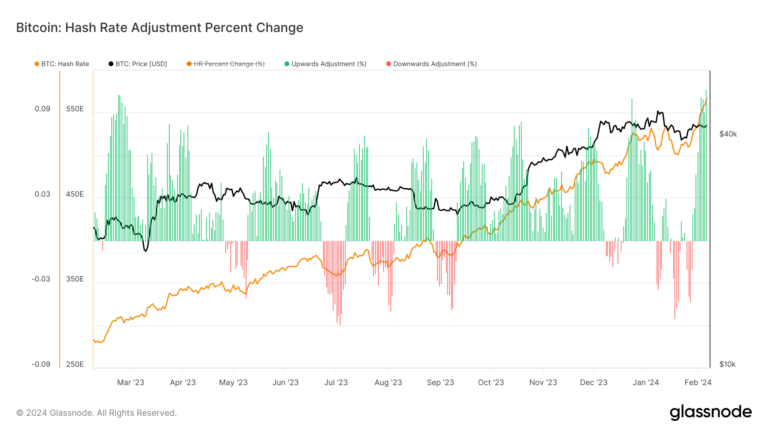Bitcoin’s hash rate soars to record heights