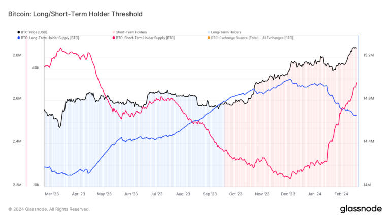 Nearly 450,000 BTC acquired by short-term holders since December
