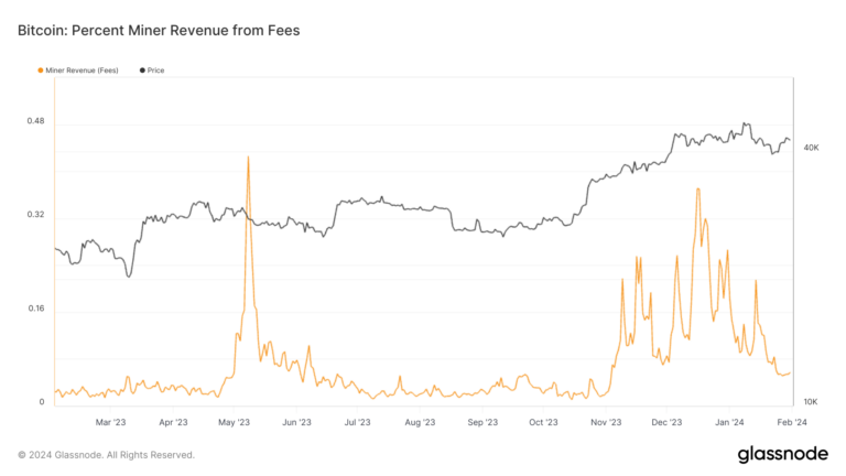 From record highs to notable lows: Bitcoin fees after the inscription booms
