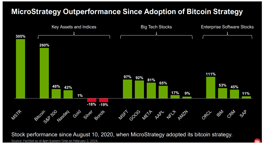 MSTR Outperformance since adoption of BTC Strategy: (Source: Microstrategy)