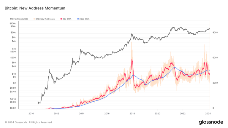 On-chain metrics reveal Bitcoin network’s health hinting at potential decline