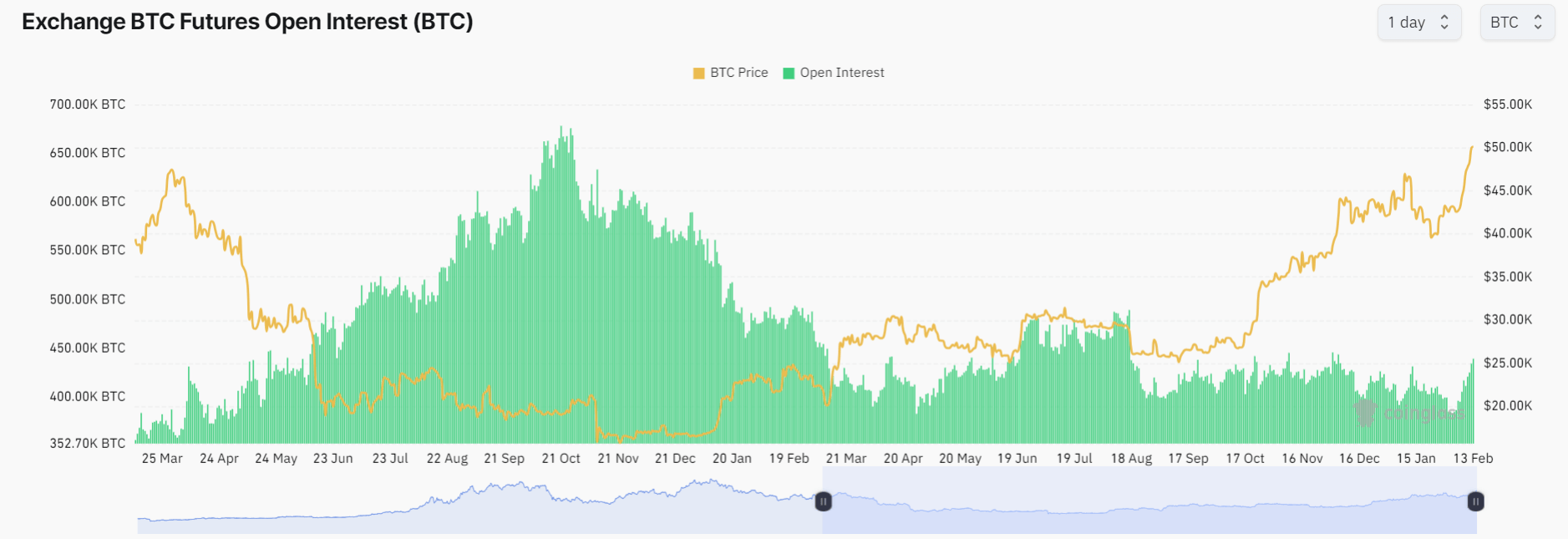 Bitcoin Futures Open Interest: (Source: Coinglass)
