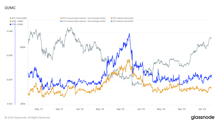 Ethereum and Bitcoin futures open interest near record highs in notional value