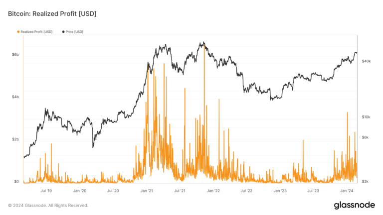 Bitcoin investors realize net profits for 128 consecutive days