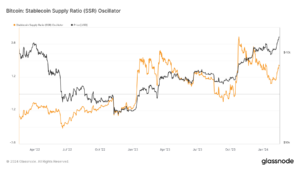 Surge in stablecoin supply ratio signals increased Bitcoin buying power