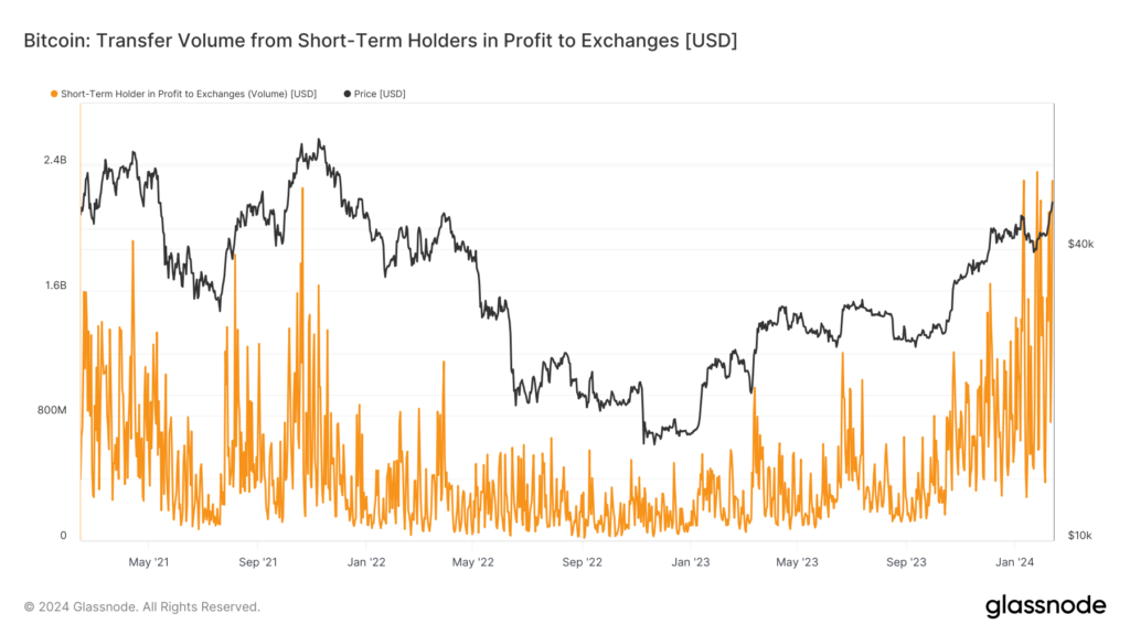 Short term holders in profit sent record Bitcoin to exchanges on road to $50k