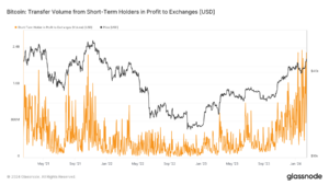 Short term holders in profit sent record Bitcoin to exchanges on road to $50k