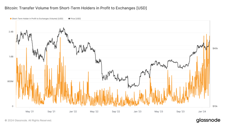 Short term holders in profit sent record Bitcoin to exchanges on road to $50k