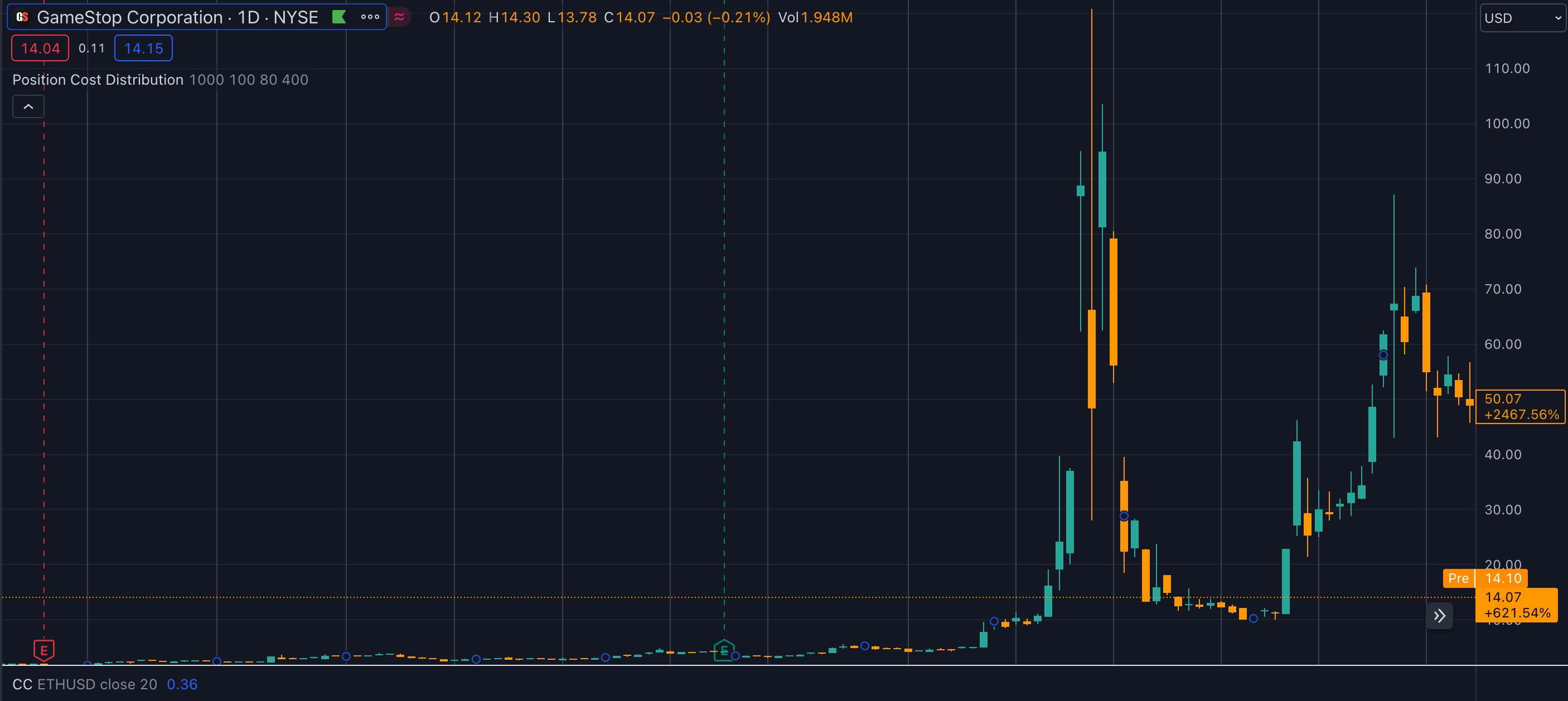 GME stock price after split (Source: TradingView)