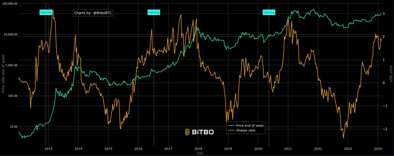 History of Bitcoin Sharpe Ratio