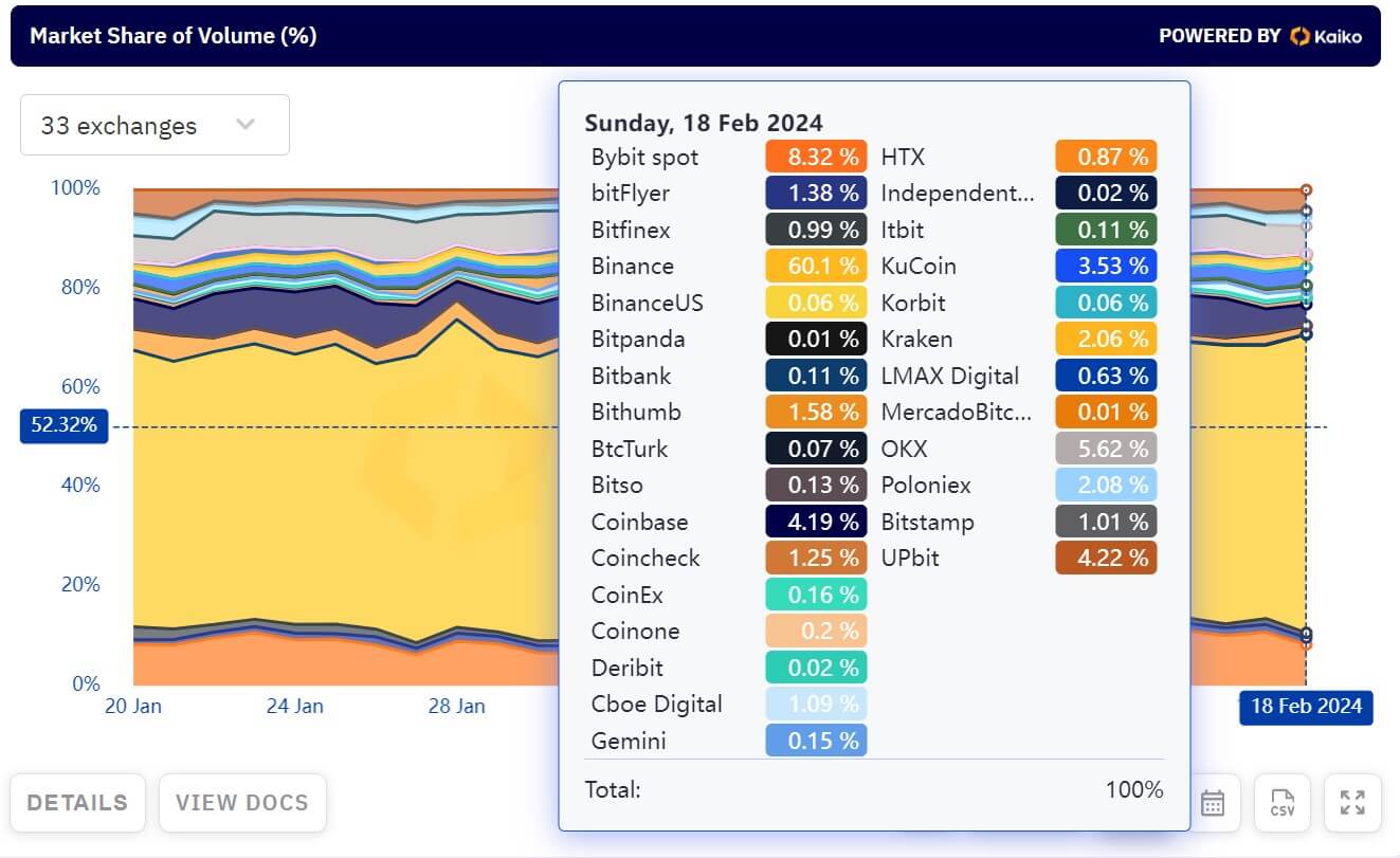 Centralized exchanges volume
