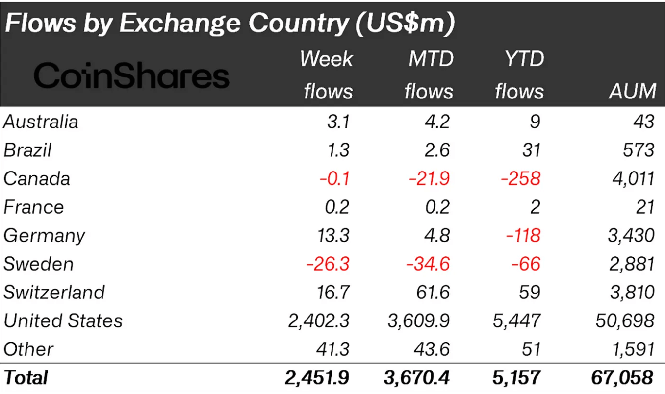 Global ETP flows (Source: CoinShares) 