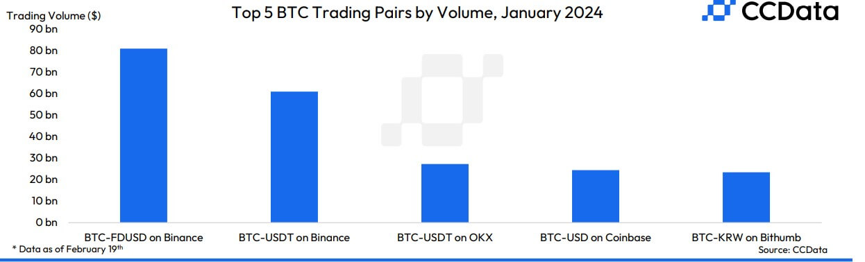 Binance's FDUSD market cap hits record high, dethrones USDC in Bitcoin trading volume