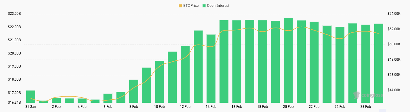 Bitcoin futures and options open interest soars in February