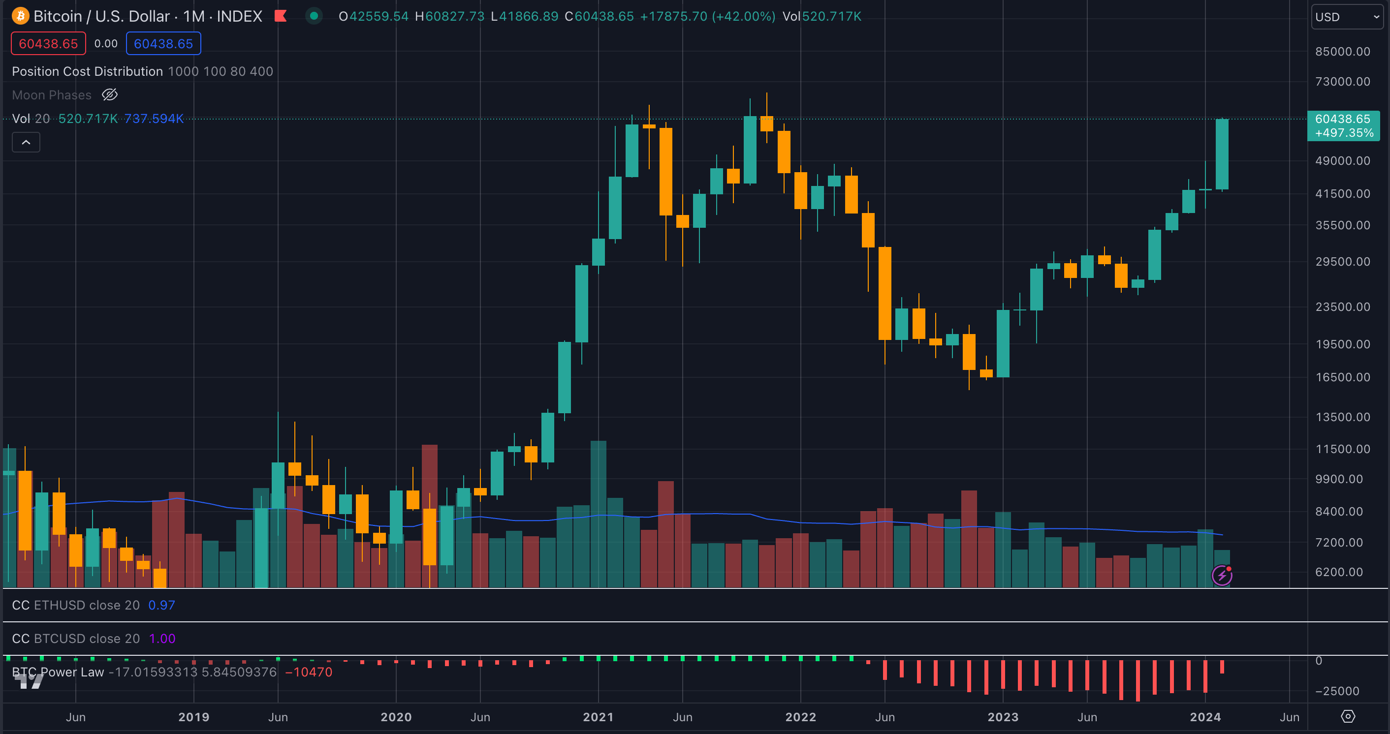 Bitcoin monthly candles (Supply: TradingView)