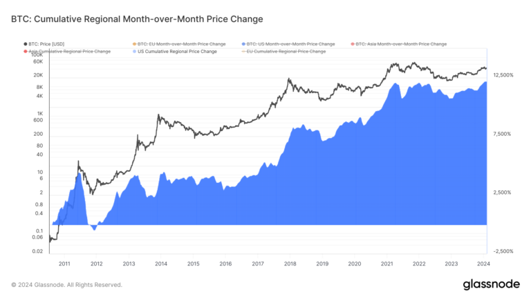 U.S. leads in Bitcoin price surge as Asia sees decline
