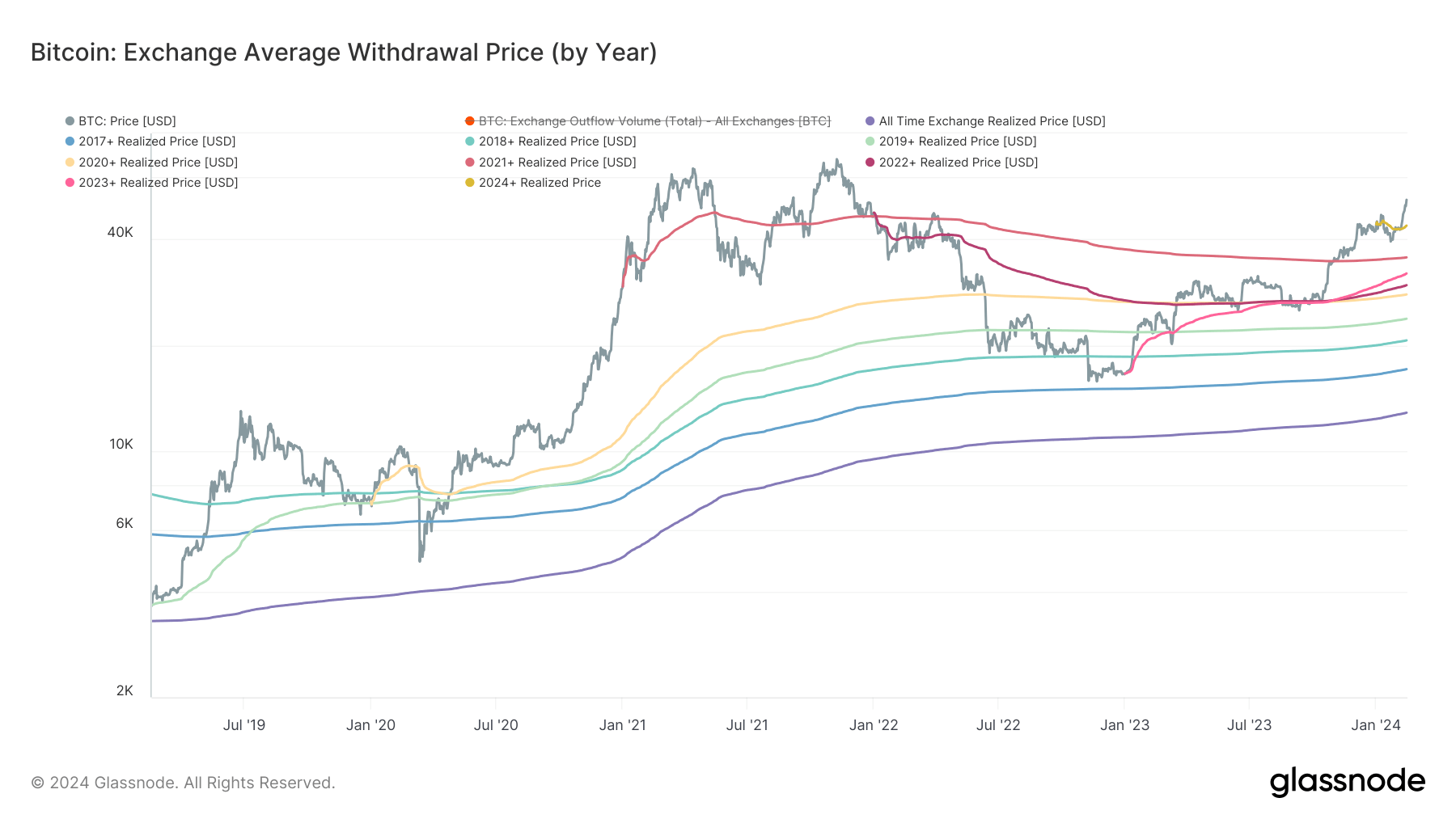 Exchange Average Withdrawal Price: (Source: Glassnode)