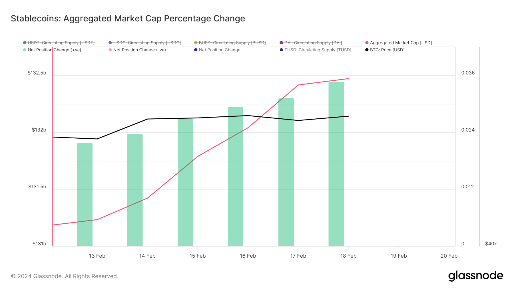Stablecoin market capitalization change by 30%