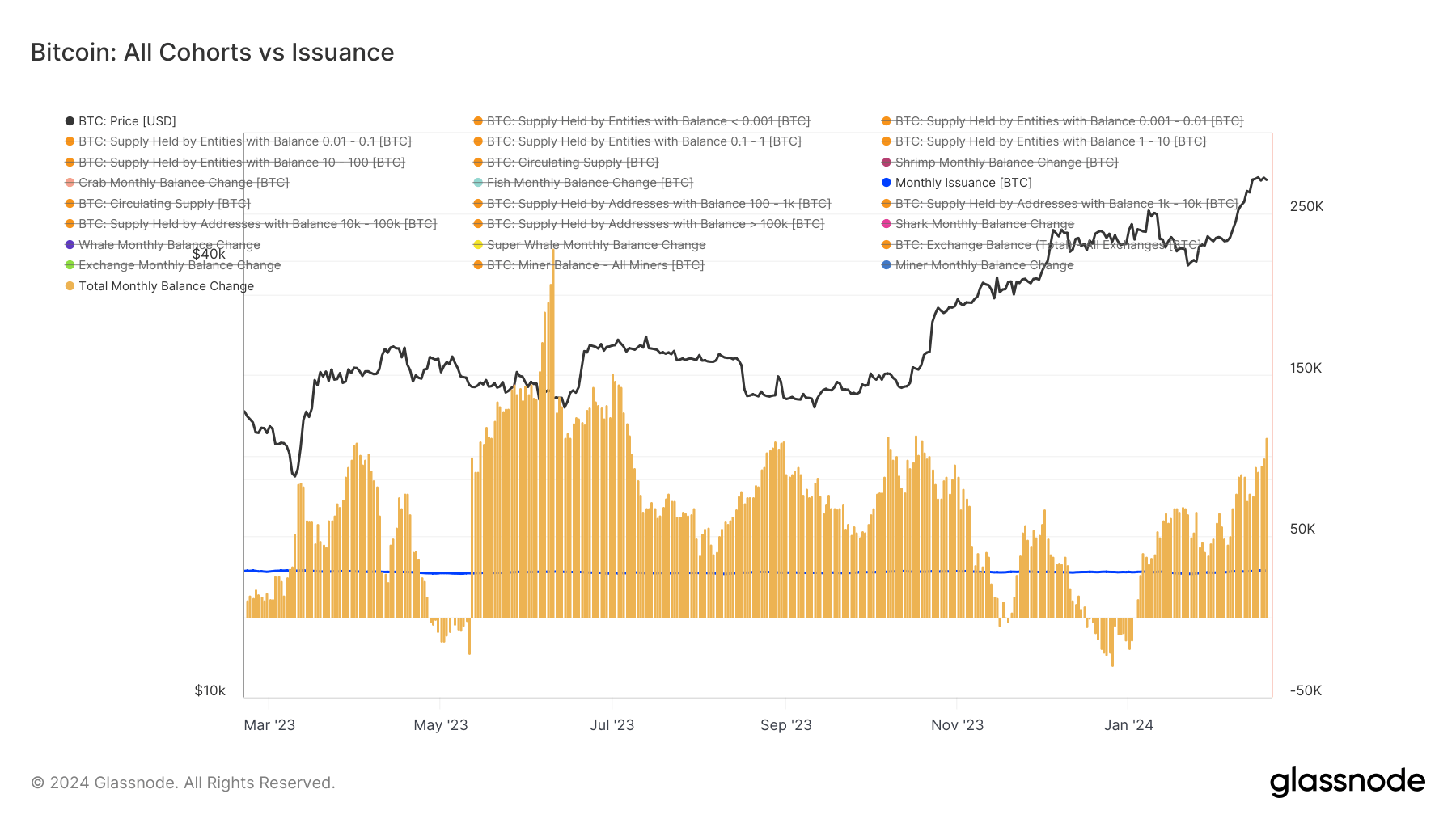 Bitcoin All Cohorts vs Issuance: (Source: Glassnode)