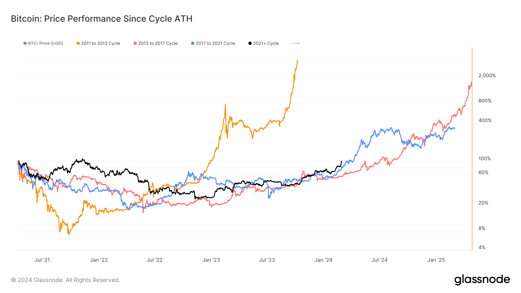 Price performance since the ATH cycle: (Source: Glassnode)