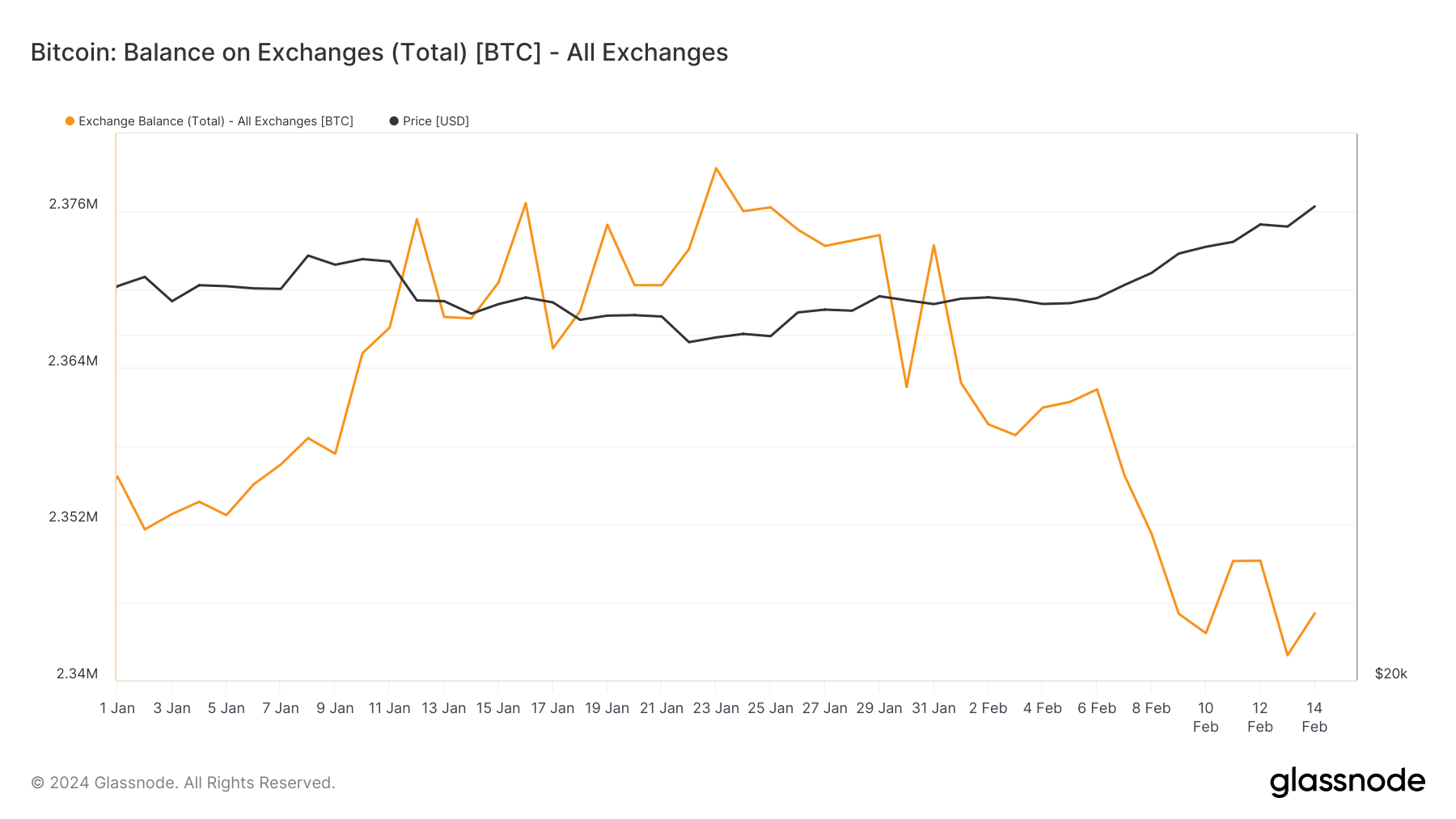 bitcoin exchange balance since the beginning of the year