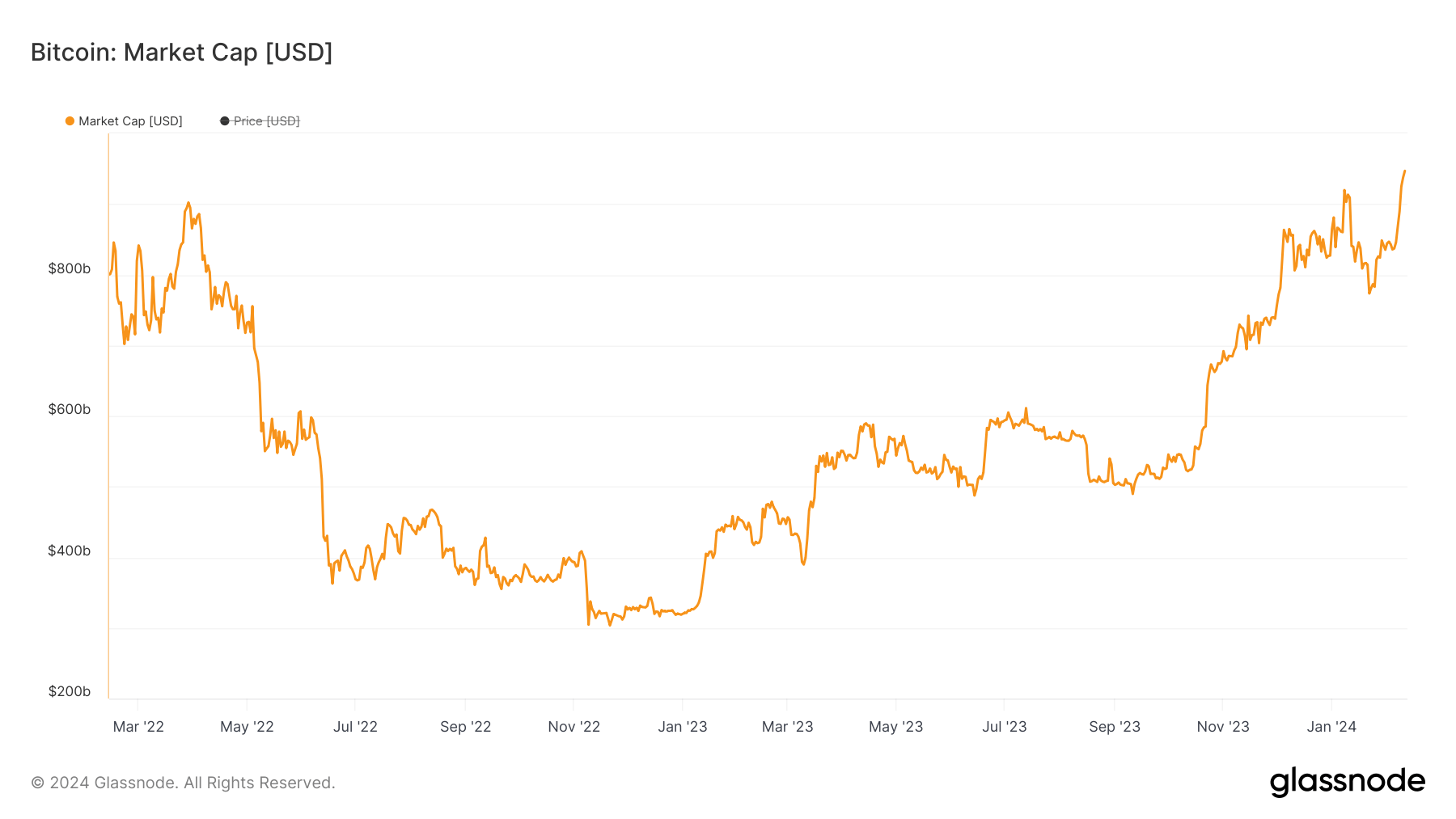 valor de mercado do bitcoin 2 anos