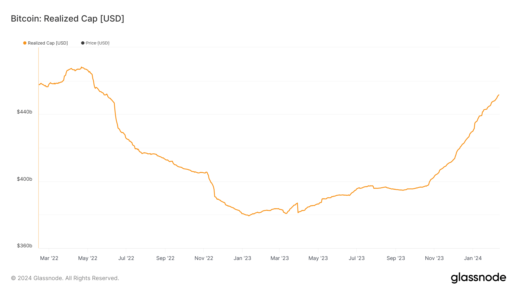 bitcoin realizou limite de 2 anos