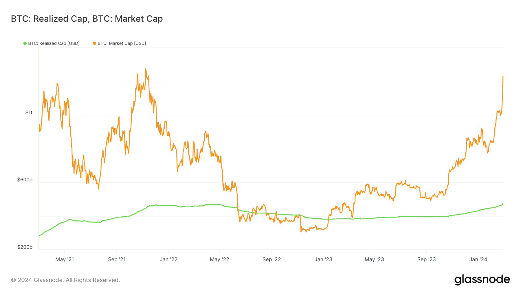 Bitcoin Realization Cap Market Capitalization