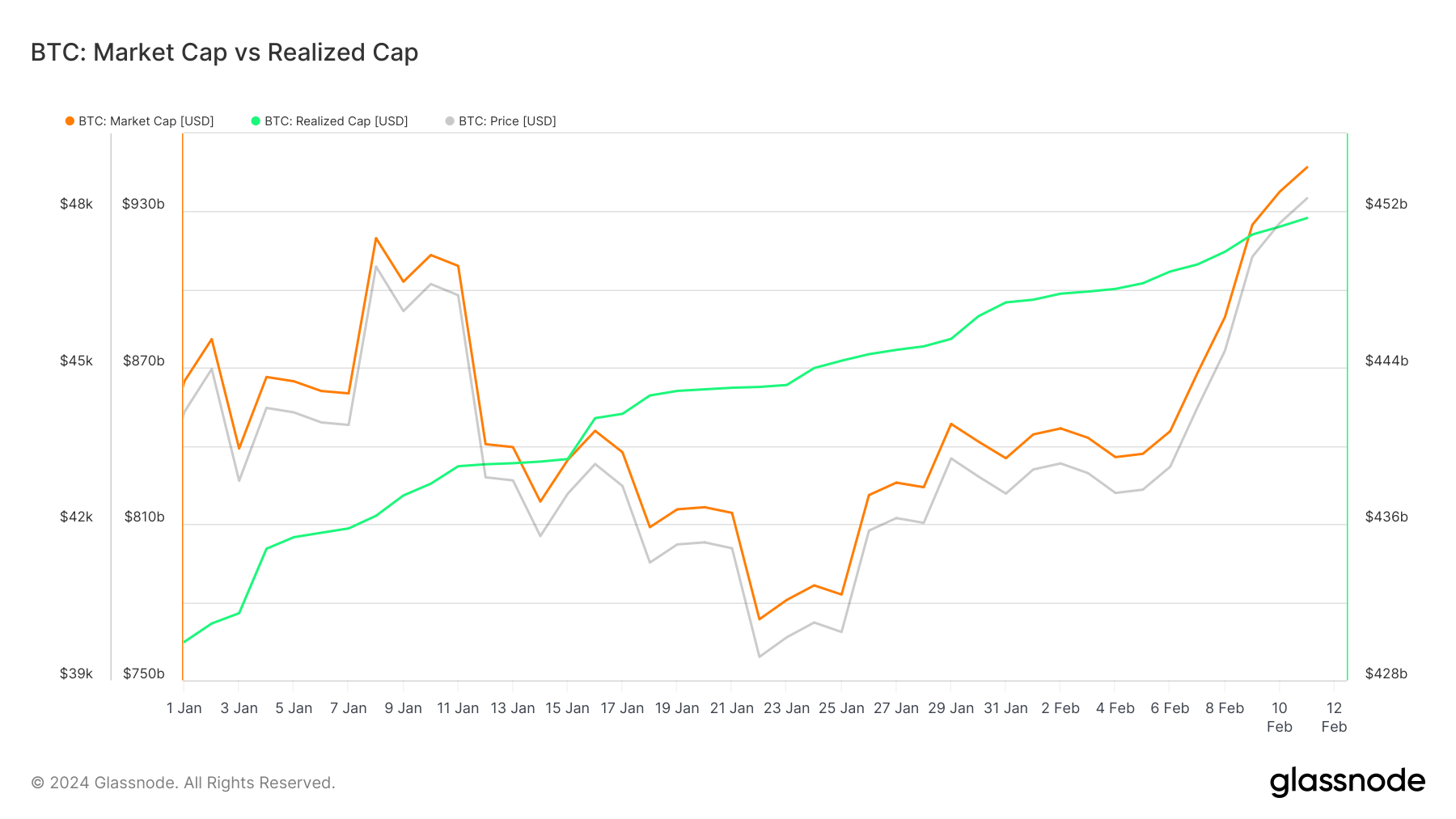 Bitcoin realized cap market capitalization (year-to-date)