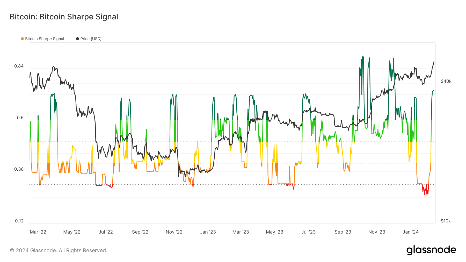 Bitcoin Sharp Signal 2022 2024