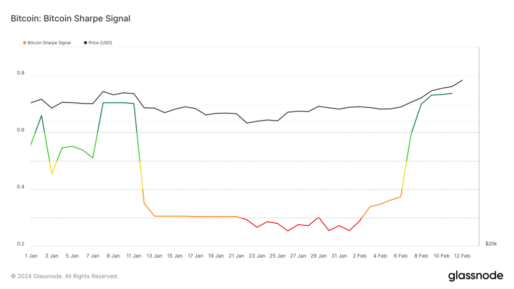 Sharp Program Coin Bitcoin's risk-adjusted return potential skyrockets as Sharpe Signal surges