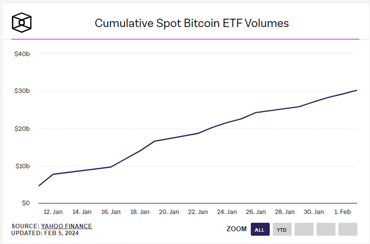 Cumulative Spot Bitcoin ETF Volumes: (Source: The Block)