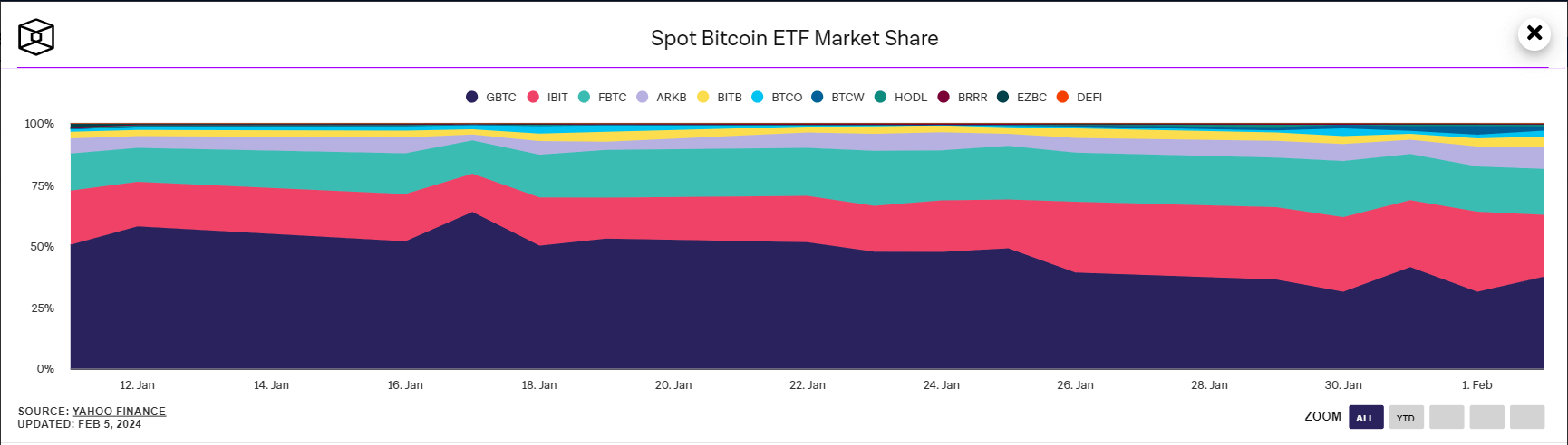 Participação de mercado do ETF Bitcoin à vista: (Fonte: The Block)
