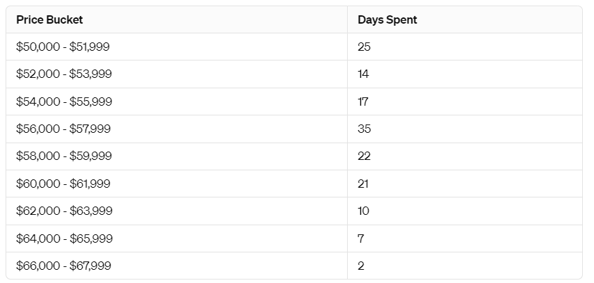 Bitcoin days spent in price buckets: (Source: Glassnode)