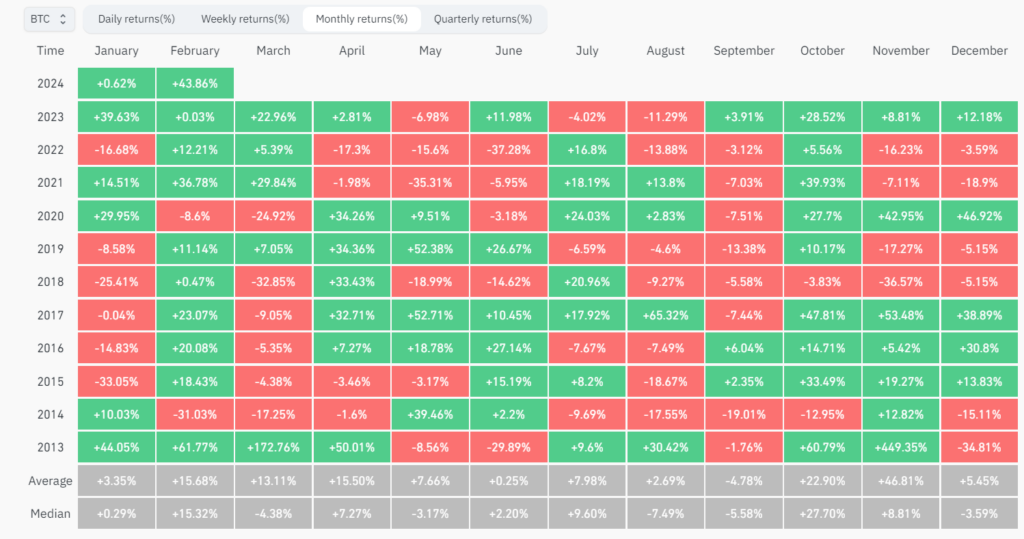 Bitcoin eyes six-month winning streak amid $300 million in BTC ...