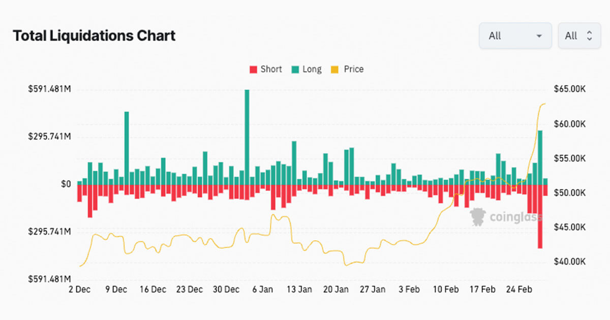 Bitcoin eyes six-month winning streak amid $300 million in BTC liquidations