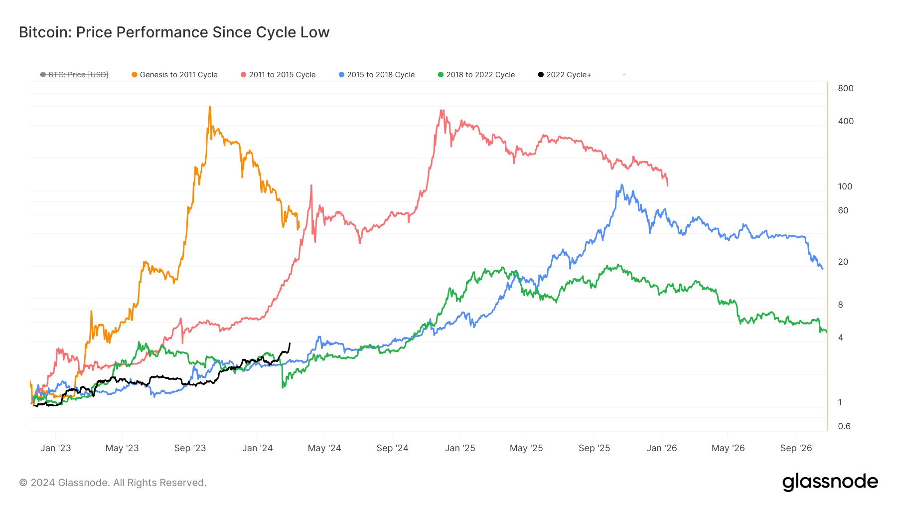 Price Performance since cycle low: (Source: Glassnode)