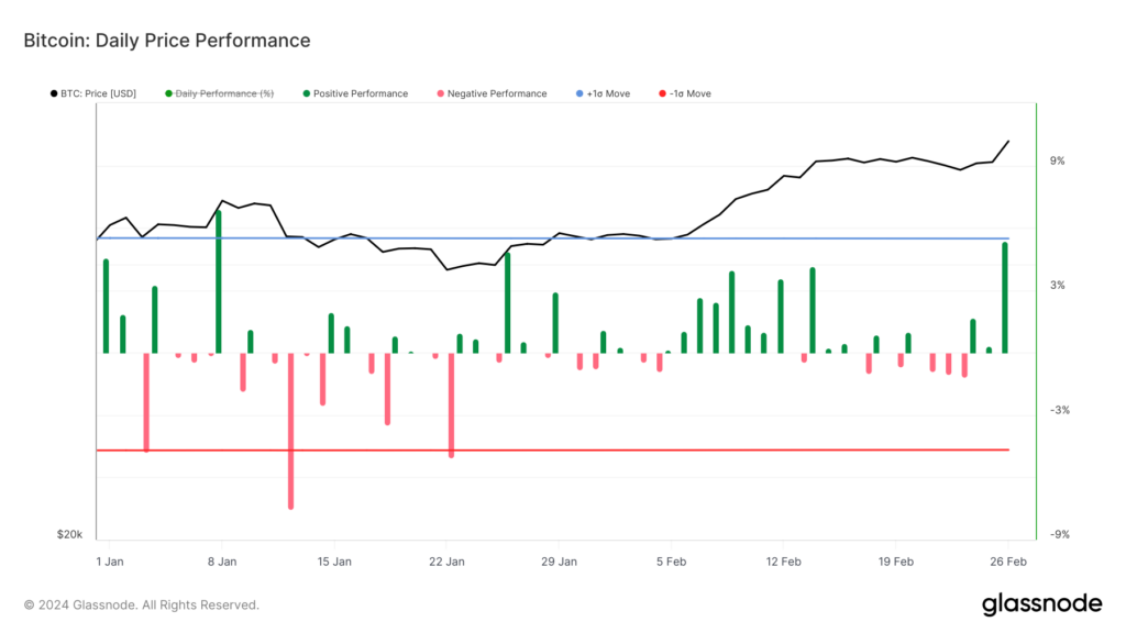 Bitcoin records second-highest daily surge of 2024 hitting $57,000