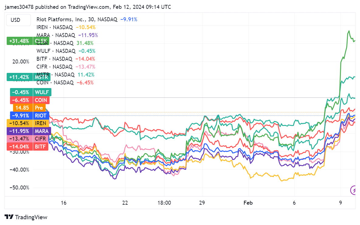 Crypto Equities since ETF Approval: (Source: Trading View)