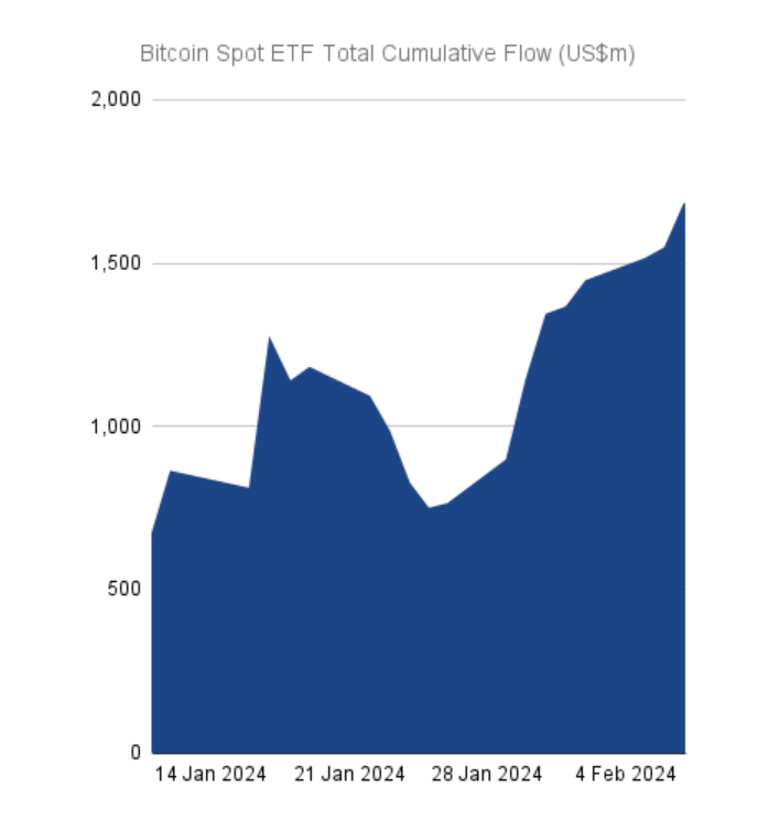BTC Spot ETF Total Cumulative Flow: (Source: Farside Investments)